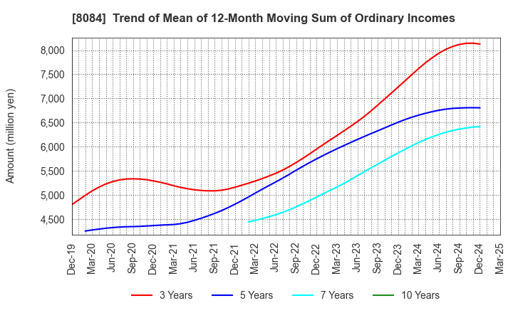 8084 RYODEN CORPORATION: Trend of Mean of 12-Month Moving Sum of Ordinary Incomes