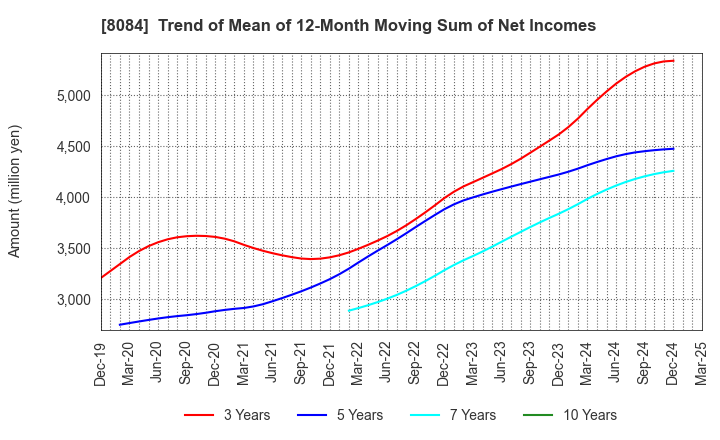 8084 RYODEN CORPORATION: Trend of Mean of 12-Month Moving Sum of Net Incomes