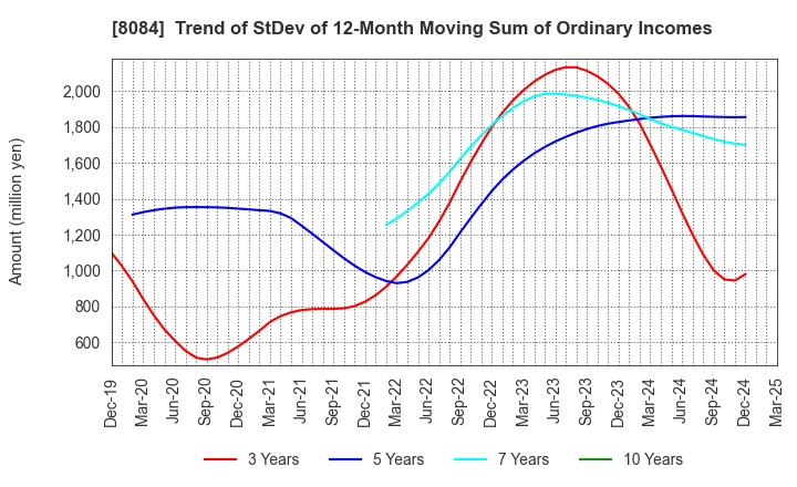 8084 RYODEN CORPORATION: Trend of StDev of 12-Month Moving Sum of Ordinary Incomes