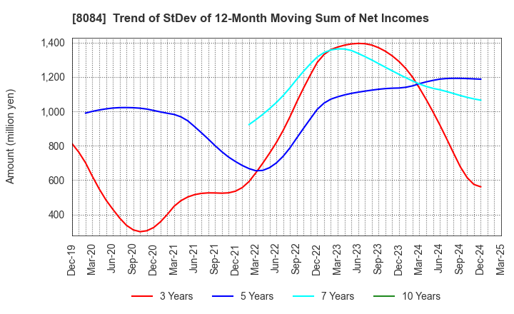 8084 RYODEN CORPORATION: Trend of StDev of 12-Month Moving Sum of Net Incomes