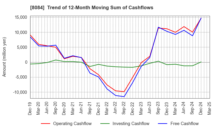 8084 RYODEN CORPORATION: Trend of 12-Month Moving Sum of Cashflows