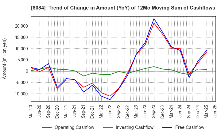 8084 RYODEN CORPORATION: Trend of Change in Amount (YoY) of 12Mo Moving Sum of Cashflows