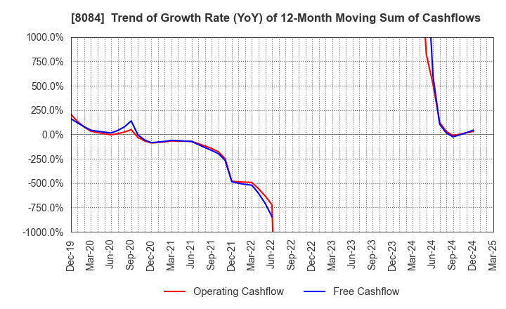 8084 RYODEN CORPORATION: Trend of Growth Rate (YoY) of 12-Month Moving Sum of Cashflows