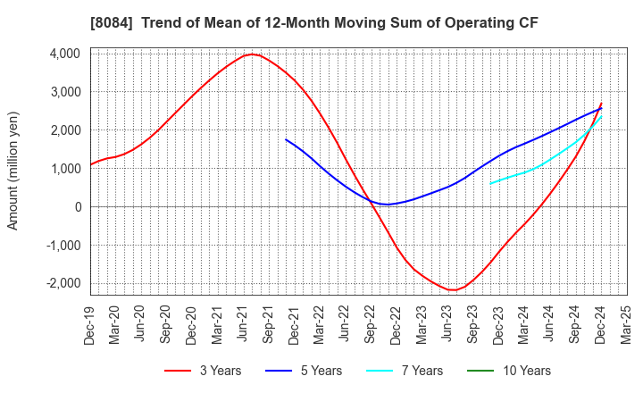 8084 RYODEN CORPORATION: Trend of Mean of 12-Month Moving Sum of Operating CF