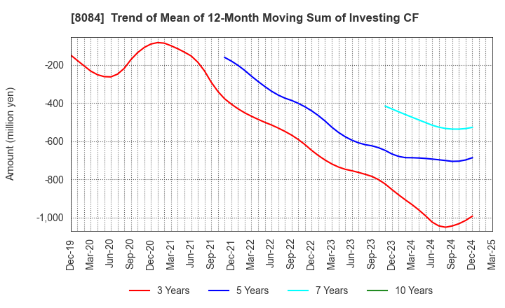 8084 RYODEN CORPORATION: Trend of Mean of 12-Month Moving Sum of Investing CF