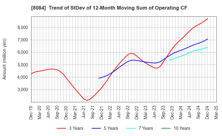 8084 RYODEN CORPORATION: Trend of StDev of 12-Month Moving Sum of Operating CF