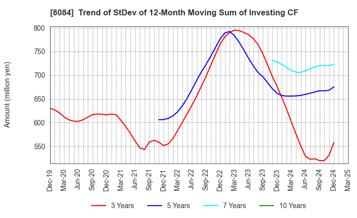 8084 RYODEN CORPORATION: Trend of StDev of 12-Month Moving Sum of Investing CF