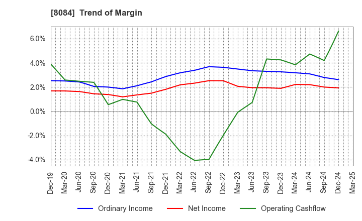 8084 RYODEN CORPORATION: Trend of Margin
