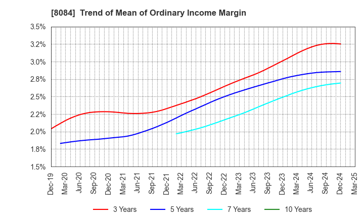 8084 RYODEN CORPORATION: Trend of Mean of Ordinary Income Margin