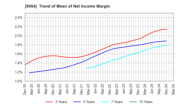 8084 RYODEN CORPORATION: Trend of Mean of Net Income Margin
