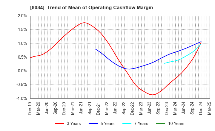 8084 RYODEN CORPORATION: Trend of Mean of Operating Cashflow Margin