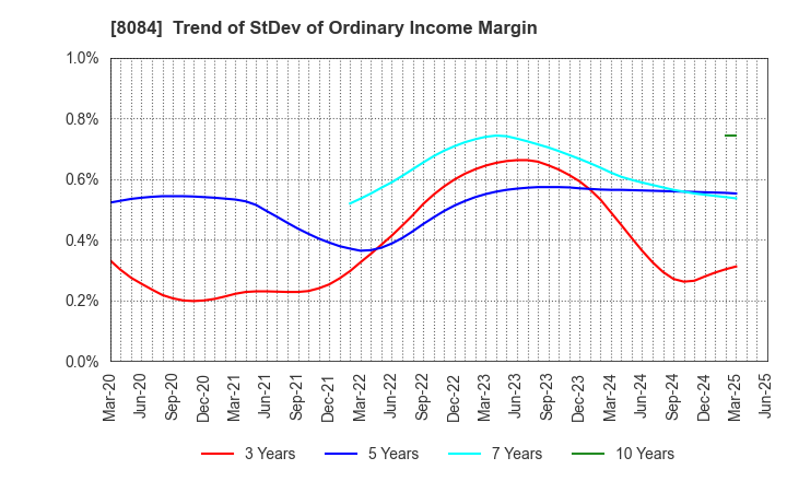8084 RYODEN CORPORATION: Trend of StDev of Ordinary Income Margin
