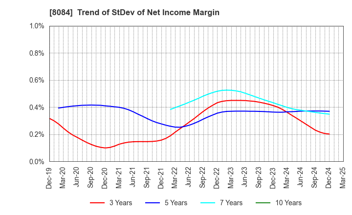 8084 RYODEN CORPORATION: Trend of StDev of Net Income Margin