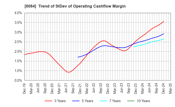 8084 RYODEN CORPORATION: Trend of StDev of Operating Cashflow Margin