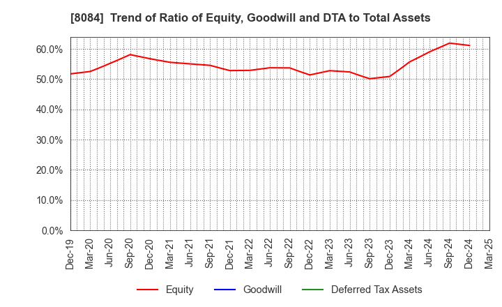 8084 RYODEN CORPORATION: Trend of Ratio of Equity, Goodwill and DTA to Total Assets