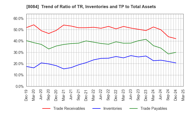 8084 RYODEN CORPORATION: Trend of Ratio of TR, Inventories and TP to Total Assets