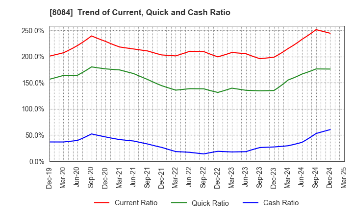 8084 RYODEN CORPORATION: Trend of Current, Quick and Cash Ratio