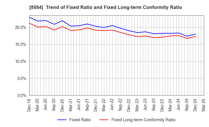 8084 RYODEN CORPORATION: Trend of Fixed Ratio and Fixed Long-term Conformity Ratio