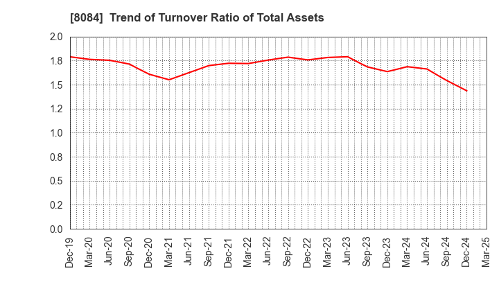 8084 RYODEN CORPORATION: Trend of Turnover Ratio of Total Assets