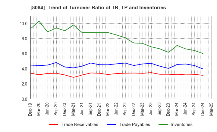 8084 RYODEN CORPORATION: Trend of Turnover Ratio of TR, TP and Inventories