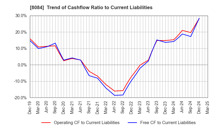 8084 RYODEN CORPORATION: Trend of Cashflow Ratio to Current Liabilities