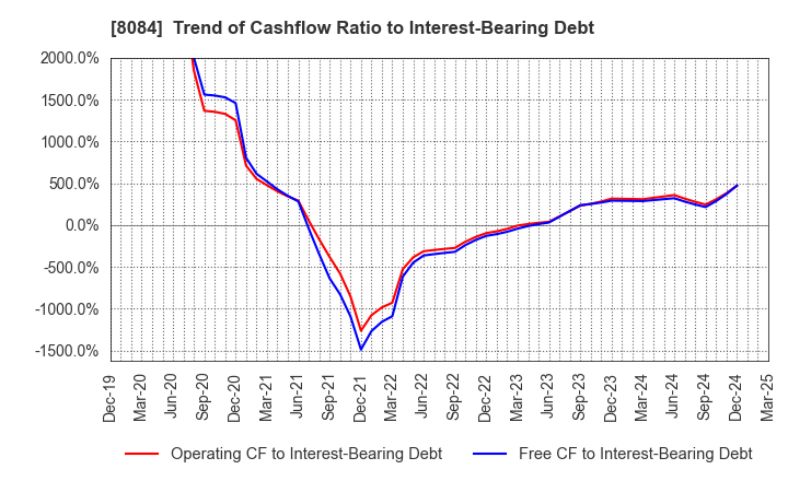8084 RYODEN CORPORATION: Trend of Cashflow Ratio to Interest-Bearing Debt