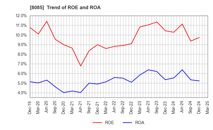 8085 NARASAKI SANGYO CO.,LTD.: Trend of ROE and ROA