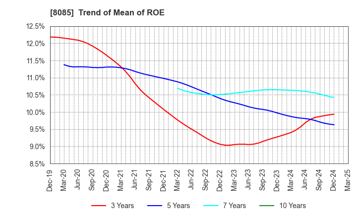 8085 NARASAKI SANGYO CO.,LTD.: Trend of Mean of ROE