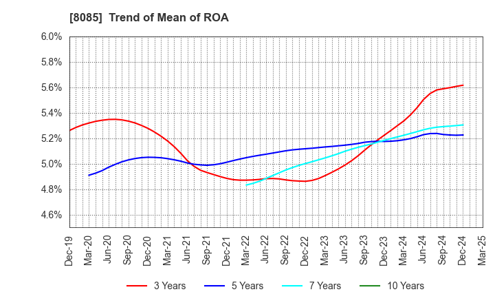 8085 NARASAKI SANGYO CO.,LTD.: Trend of Mean of ROA