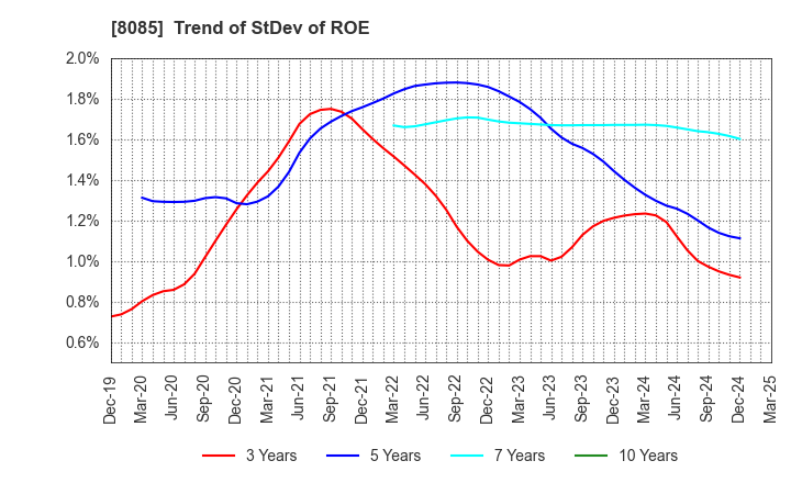 8085 NARASAKI SANGYO CO.,LTD.: Trend of StDev of ROE