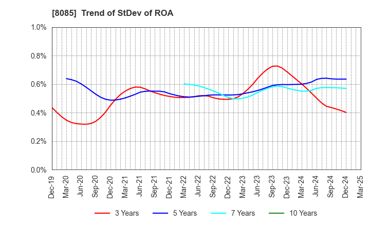 8085 NARASAKI SANGYO CO.,LTD.: Trend of StDev of ROA