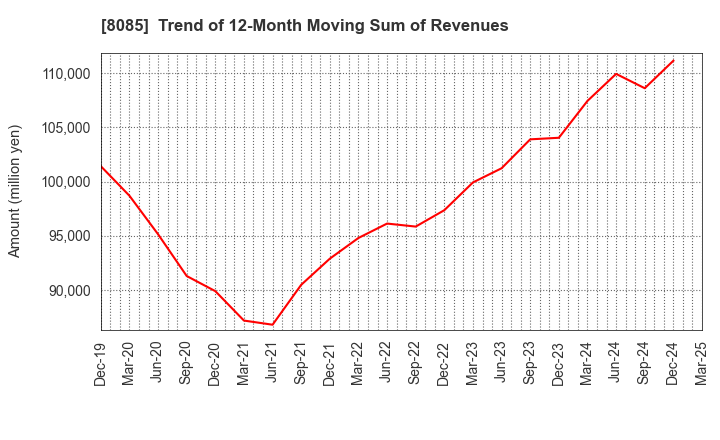 8085 NARASAKI SANGYO CO.,LTD.: Trend of 12-Month Moving Sum of Revenues