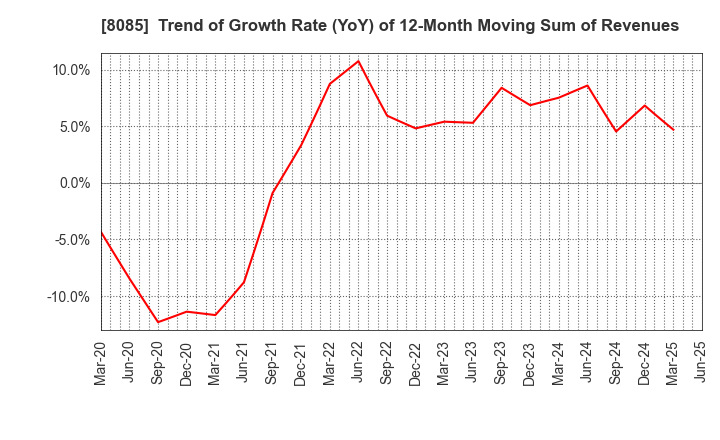 8085 NARASAKI SANGYO CO.,LTD.: Trend of Growth Rate (YoY) of 12-Month Moving Sum of Revenues