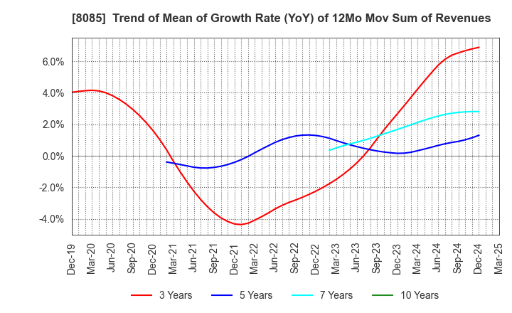8085 NARASAKI SANGYO CO.,LTD.: Trend of Mean of Growth Rate (YoY) of 12Mo Mov Sum of Revenues