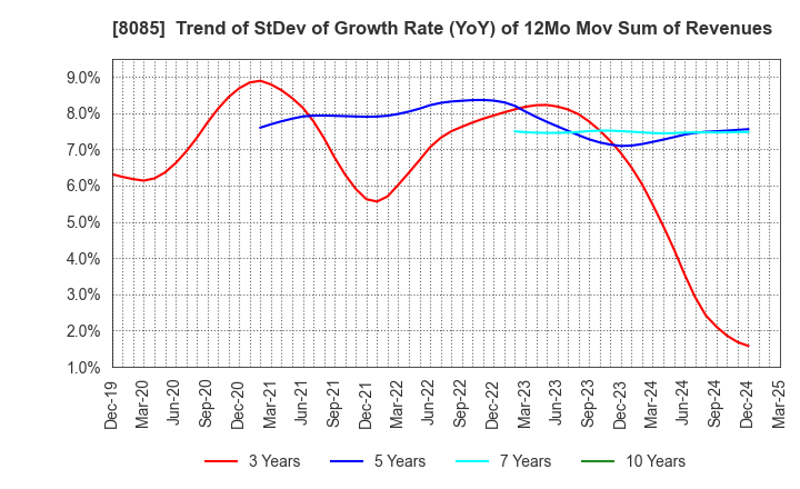 8085 NARASAKI SANGYO CO.,LTD.: Trend of StDev of Growth Rate (YoY) of 12Mo Mov Sum of Revenues