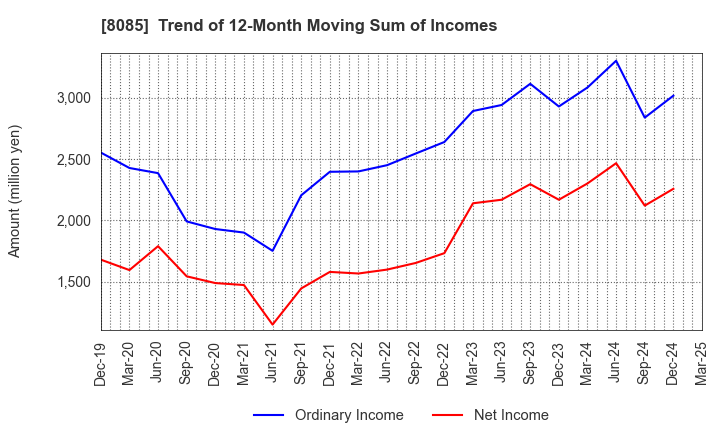 8085 NARASAKI SANGYO CO.,LTD.: Trend of 12-Month Moving Sum of Incomes