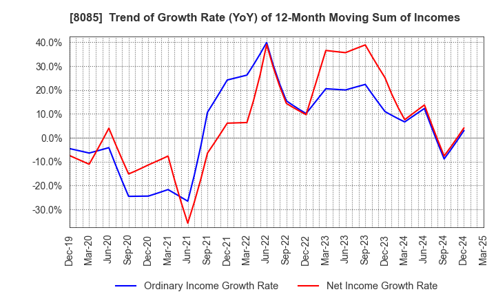 8085 NARASAKI SANGYO CO.,LTD.: Trend of Growth Rate (YoY) of 12-Month Moving Sum of Incomes