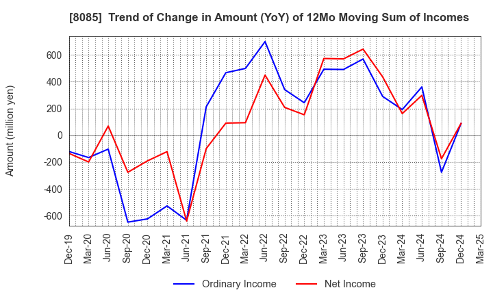 8085 NARASAKI SANGYO CO.,LTD.: Trend of Change in Amount (YoY) of 12Mo Moving Sum of Incomes