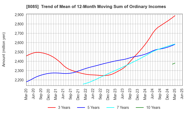 8085 NARASAKI SANGYO CO.,LTD.: Trend of Mean of 12-Month Moving Sum of Ordinary Incomes