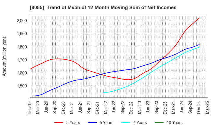 8085 NARASAKI SANGYO CO.,LTD.: Trend of Mean of 12-Month Moving Sum of Net Incomes