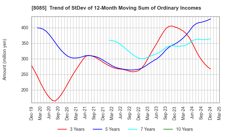 8085 NARASAKI SANGYO CO.,LTD.: Trend of StDev of 12-Month Moving Sum of Ordinary Incomes