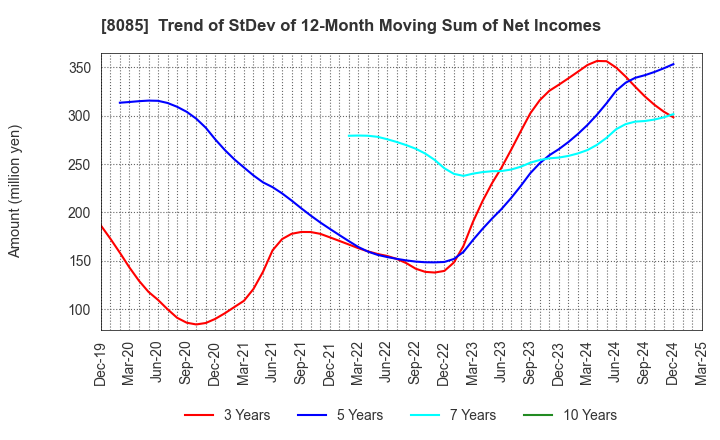 8085 NARASAKI SANGYO CO.,LTD.: Trend of StDev of 12-Month Moving Sum of Net Incomes