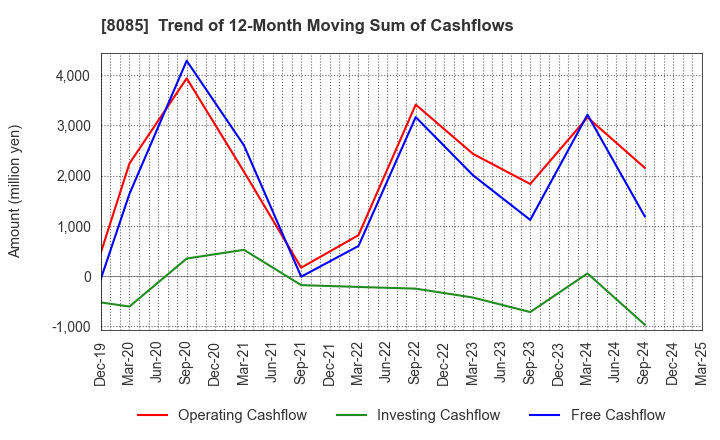 8085 NARASAKI SANGYO CO.,LTD.: Trend of 12-Month Moving Sum of Cashflows