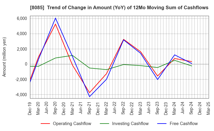 8085 NARASAKI SANGYO CO.,LTD.: Trend of Change in Amount (YoY) of 12Mo Moving Sum of Cashflows