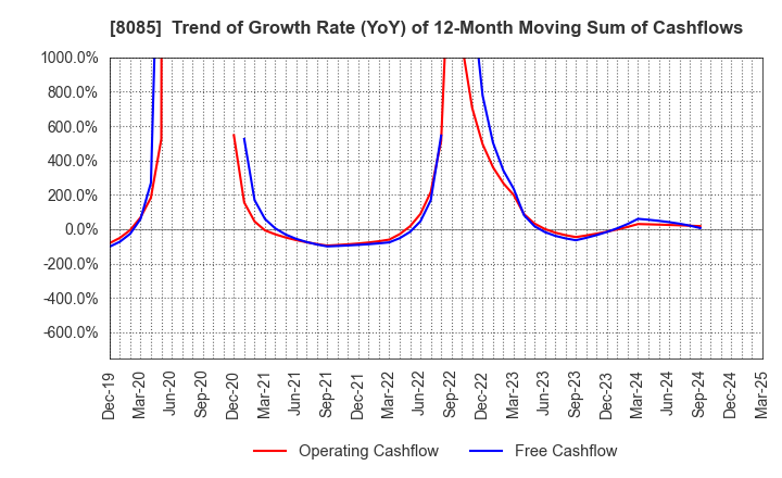 8085 NARASAKI SANGYO CO.,LTD.: Trend of Growth Rate (YoY) of 12-Month Moving Sum of Cashflows