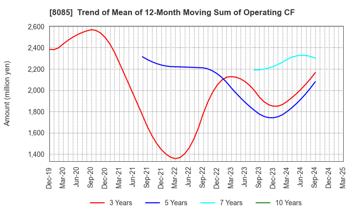 8085 NARASAKI SANGYO CO.,LTD.: Trend of Mean of 12-Month Moving Sum of Operating CF