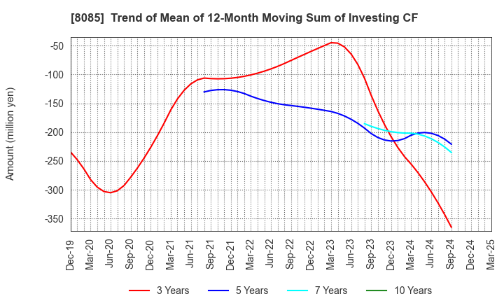 8085 NARASAKI SANGYO CO.,LTD.: Trend of Mean of 12-Month Moving Sum of Investing CF