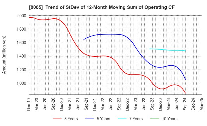 8085 NARASAKI SANGYO CO.,LTD.: Trend of StDev of 12-Month Moving Sum of Operating CF