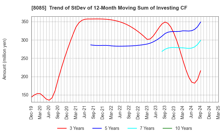 8085 NARASAKI SANGYO CO.,LTD.: Trend of StDev of 12-Month Moving Sum of Investing CF