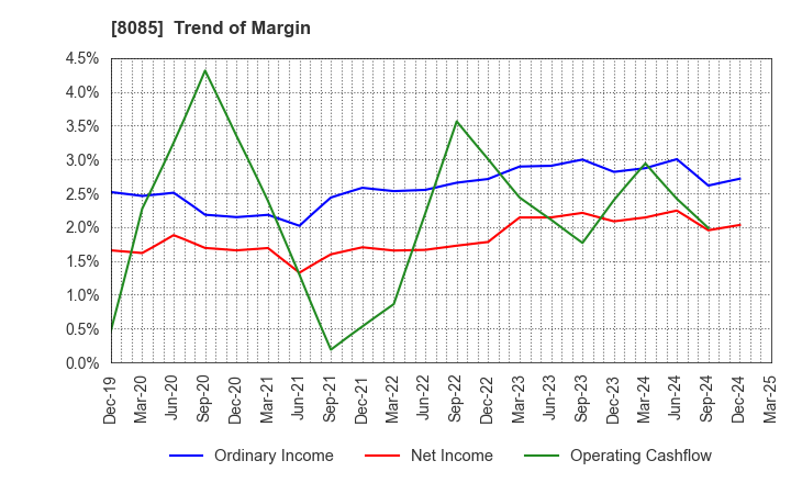 8085 NARASAKI SANGYO CO.,LTD.: Trend of Margin